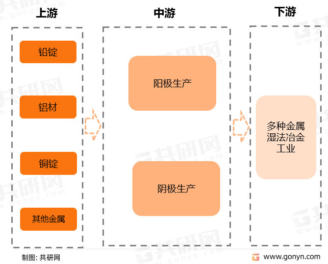 电化学冶金电极产业链结构