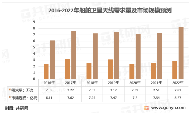 2016-2022年船舶卫星天线需求量及市场规模预测