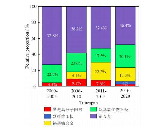 当前阳极材料的研究热点