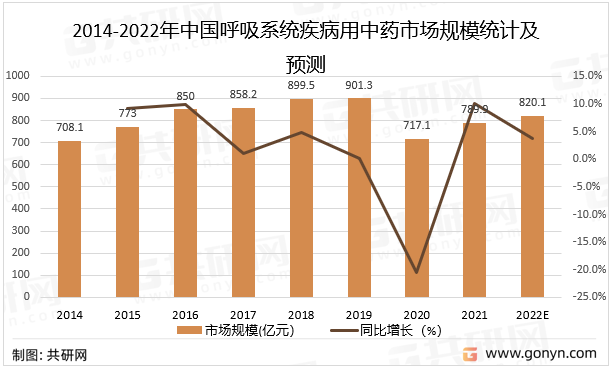 2014-2022年中国呼吸系统疾病用中药市场规模统计及预测