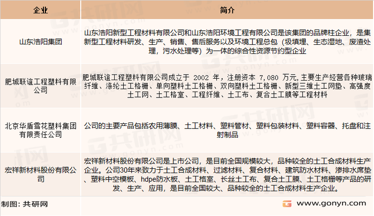 土工材料主要企业