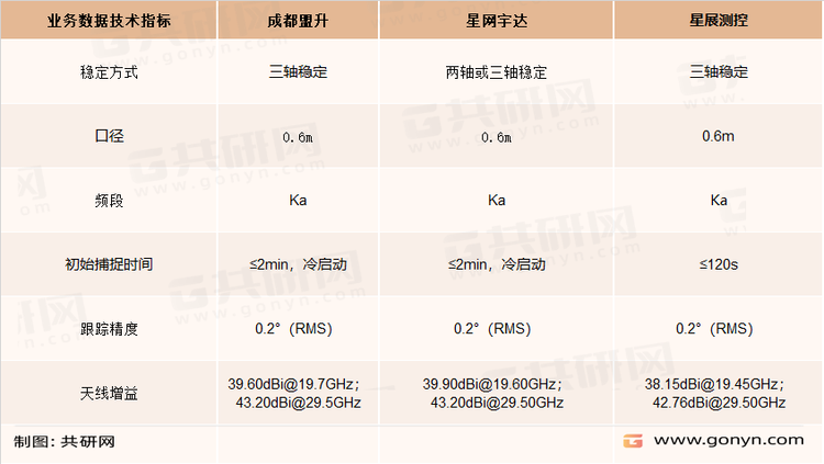 我国部分船舶卫星天线生产商产品性能对比