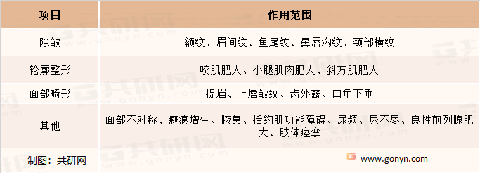 肉毒素的用途