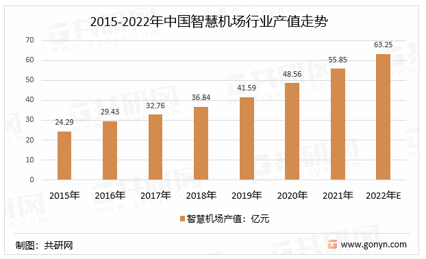 2015-2022年中国智慧机场行业产值走势