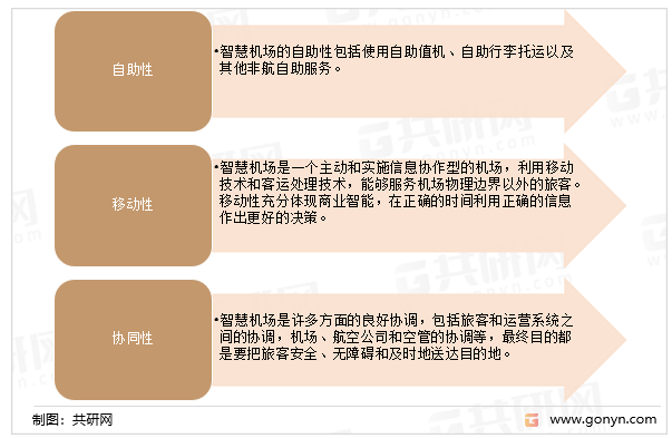 智慧机场行业的特点