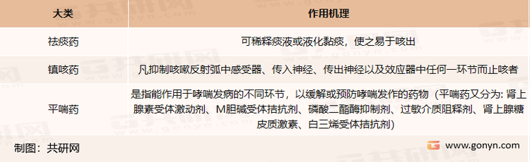 呼吸系统药物分类