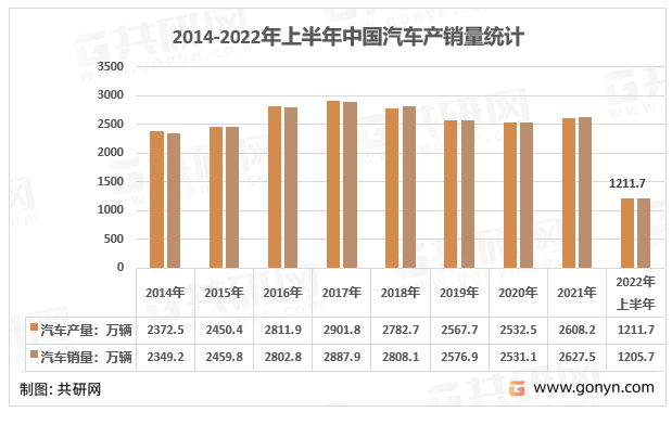 2014-2022年上半年中国汽车产销量统计