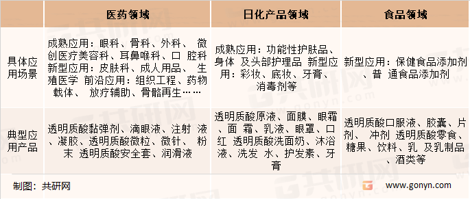 玻尿酸终端产品应用广泛