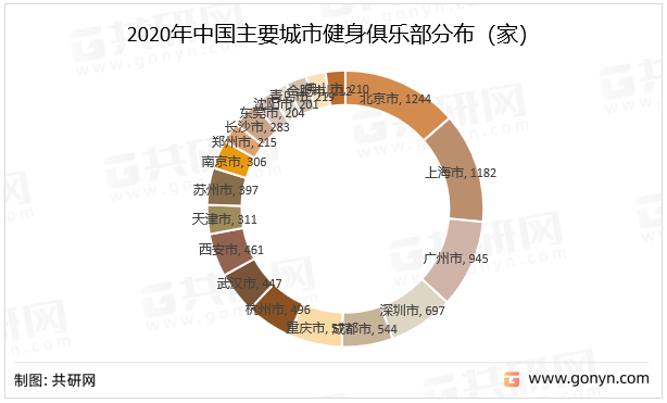 2020年中国主要城市健身俱乐部分布（家）