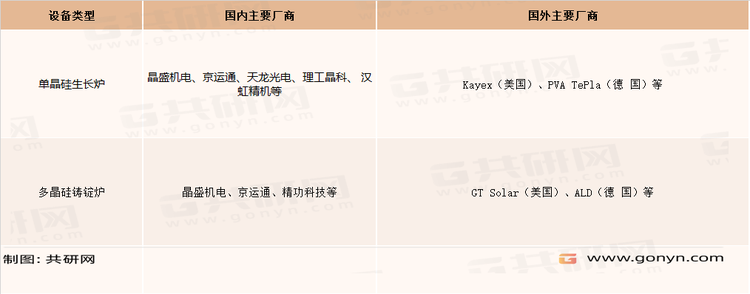 国内晶体硅生长设备市场的主要厂商