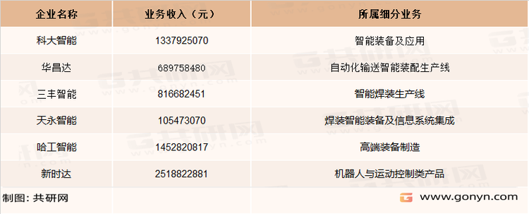 2020年国内汽车焊装设备企业细分市场经营情况统计