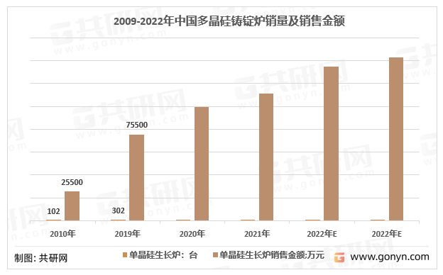 2009-2022年国产多晶硅铸锭炉销量
