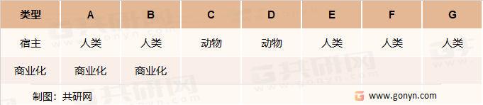 肉毒素分类