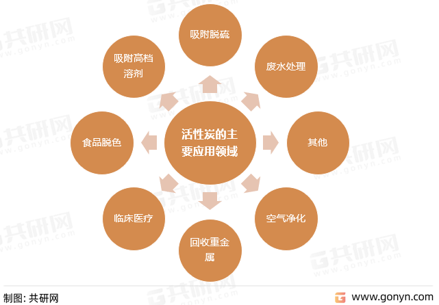 活性炭的主要应用领域