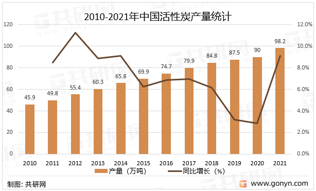 2010-2021年中国活性炭产量统计