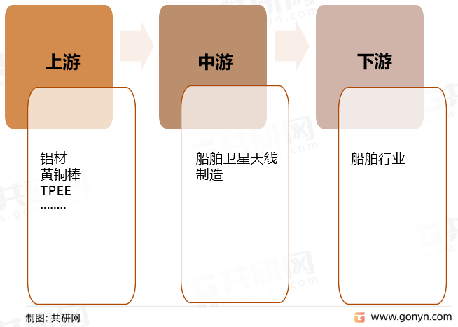 船舶卫星天线行业产业链