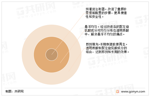 童颜针市场发展趋势