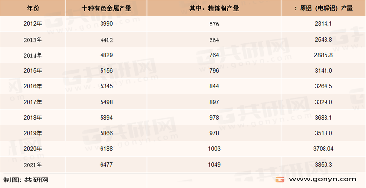 2012-2021年我国十种有色金属产量统计（万吨）