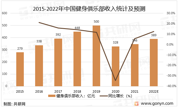 2015-2022年中国健身俱乐部收入统计及预测