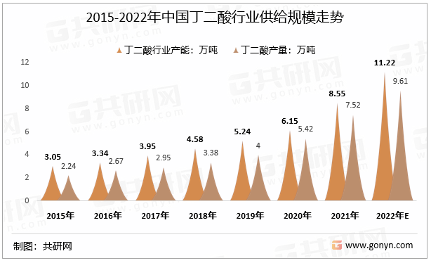 2015-2022年中国丁二酸行业供给规模走势