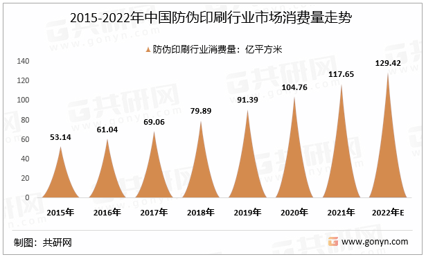 2015-2022年中国防伪印刷行业市场消费量走势