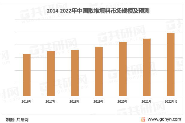 2014-2022年中国散堆填料市场规模及预测