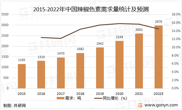 2015-2022年中国辣椒色素需求量统计及预测