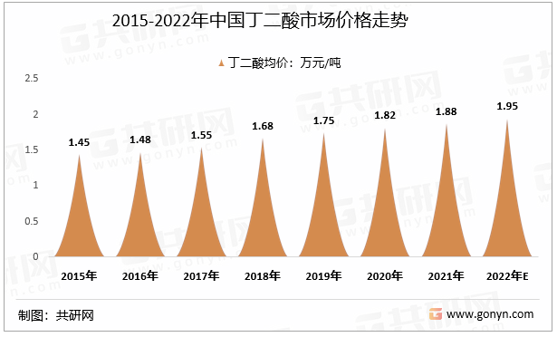 2015-2022年中国丁二酸市场价格走势