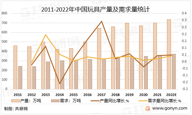 2011-2022年中国玩具产量及需求量统计