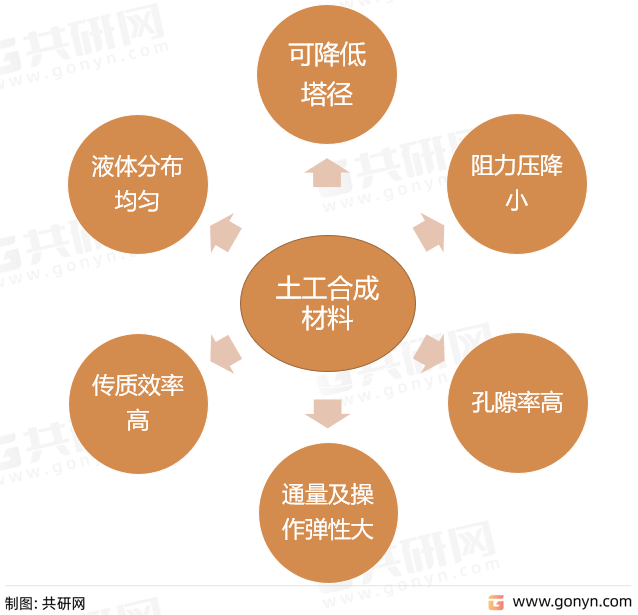 规整填料特点