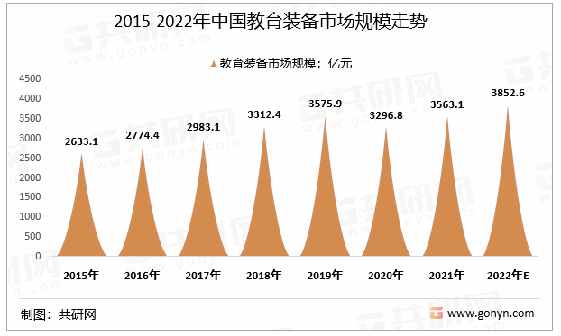 2015-2022年中国教育装备市场规模走势