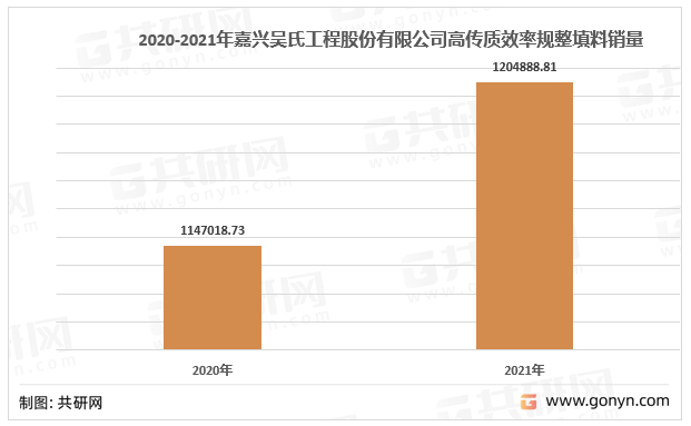 2020-2021年嘉兴吴氏工程股份有限公司高传质效率规整填料销量（kg）