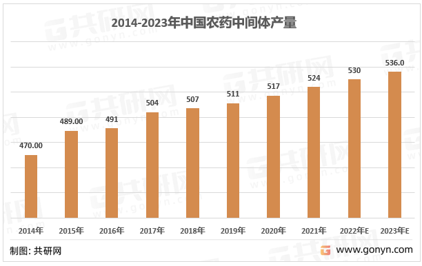 2014-2023年中国农药中间体产量
