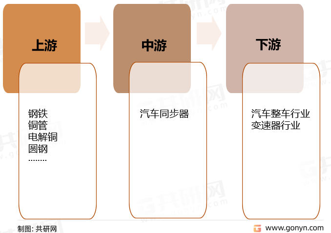 汽车同步器产业链结构