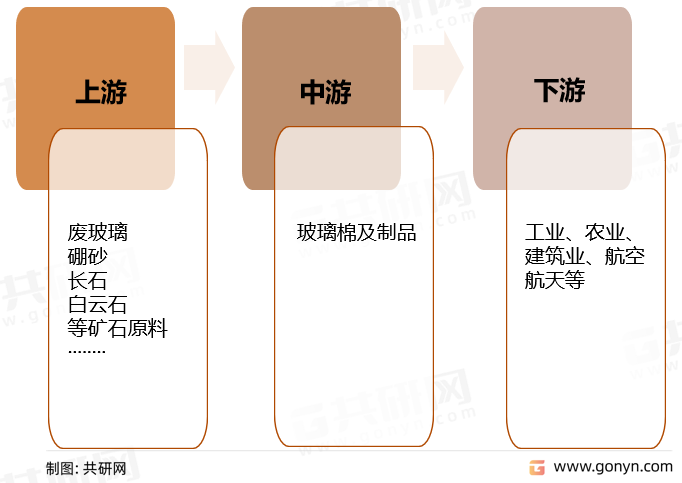 玻璃棉及制品产业链结构