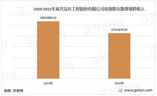 2020-2021年嘉兴吴氏工程股份有限公司高效降压散堆填料收入(元)