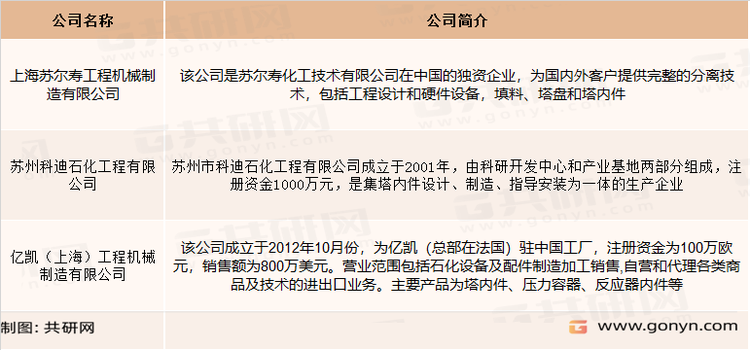 国内主要从事塔填料、塔内件生产销售的企业