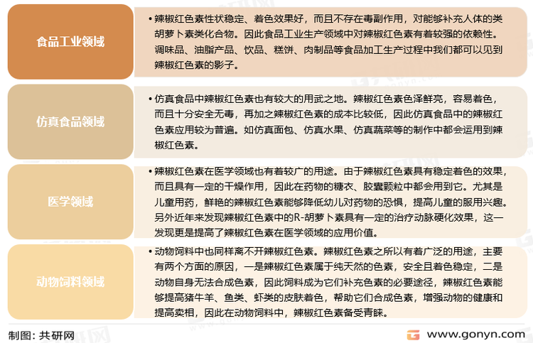 辣椒色素的主要应用领域