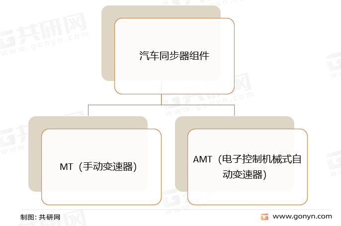 汽车同步器组件主要应用