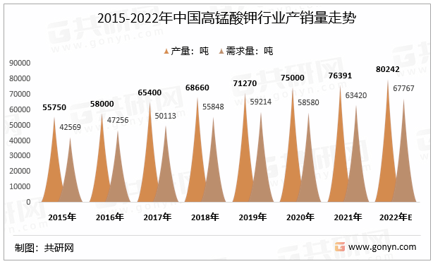 2015-2022年中国高锰酸钾行业产销量走势