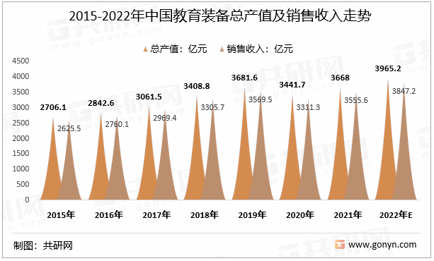 2015-2022年中国教育装备总产值及销售收入走势