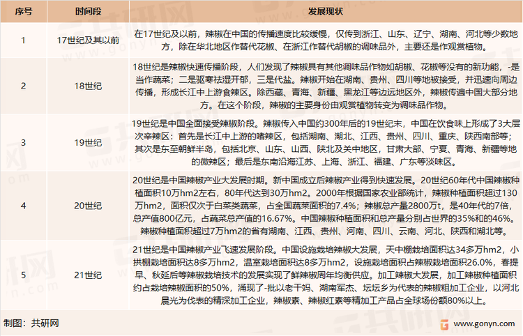 中国辣椒产业发展历程