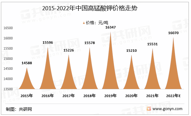 2015-2022年中国高锰酸钾价格走势