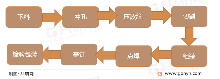 规整填料产品的生产工序如下
