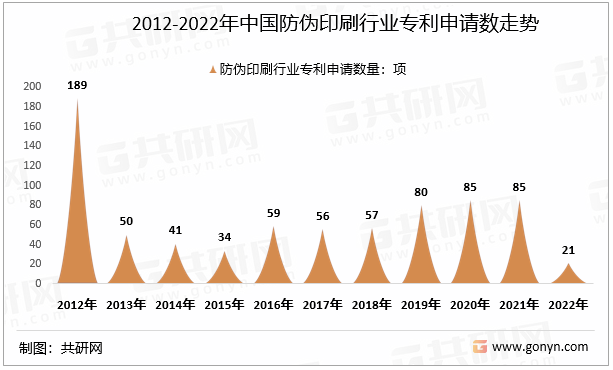 2012-2022年中国防伪印刷行业专利申请数走势