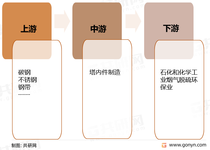 塔内件行业产业链结构