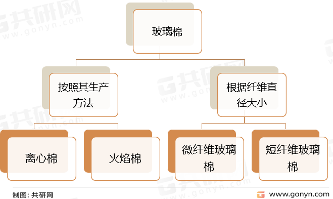 玻璃棉分类