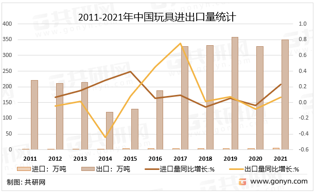 2011-2021年中国玩具进出口量统计
