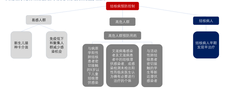高危潜伏感染者预防性干预是结核防控的重要措施