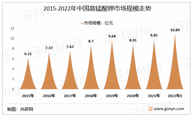 2015-2022年中国高锰酸钾市场规模走势